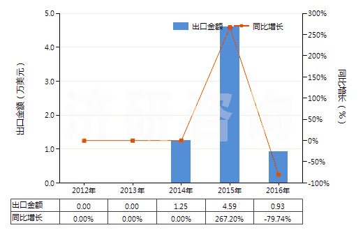 2012-2016年中國二乙氨基乙醇及其質(zhì)子化鹽(HS29221922)出口總額及增速統(tǒng)計(jì)